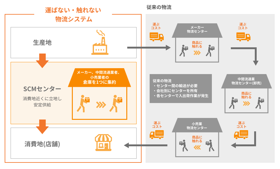 運ばない物流®