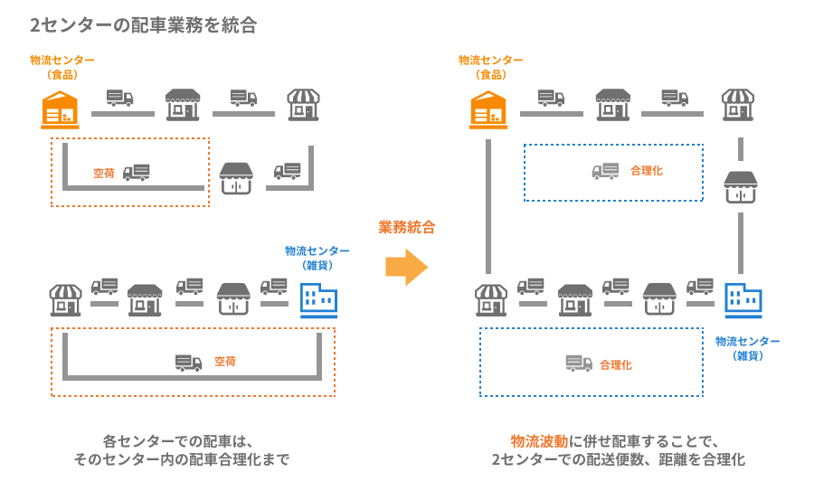 配送コースの最適化