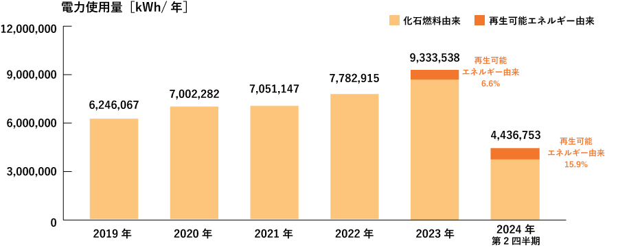 電力使用量［kwh/年］