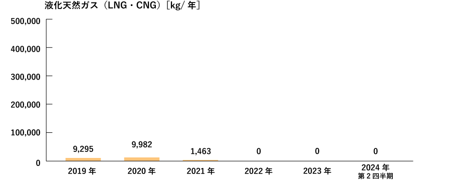 液化天然ガス（LNG・CNG）［kg/年］