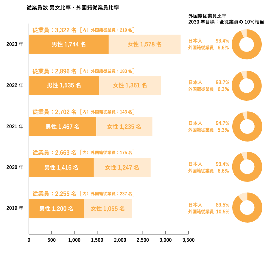 従業員数 男女比率・外国籍従業員比率