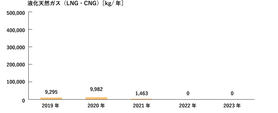 液化天然ガス（LNG・CNG）［kg/年］