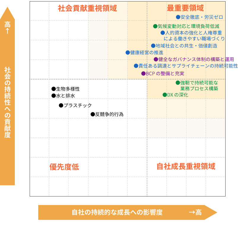 重要課題マップ